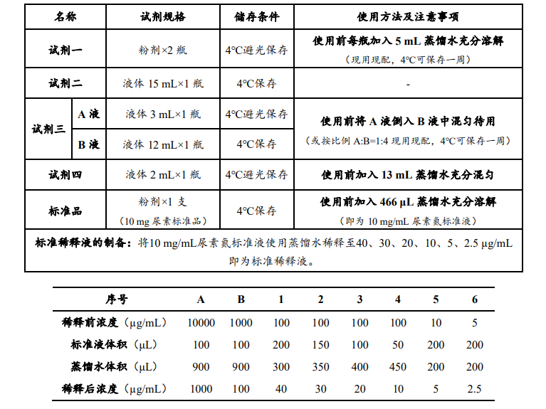 尿素氮含量檢測試劑盒說明圖2