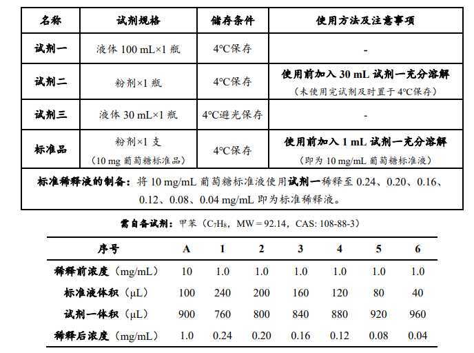 土壤酸性轉化酶(S-AI)活性檢測試劑盒內容圖 土壤酸性轉化酶(S-AI)活性檢測試劑盒內容圖