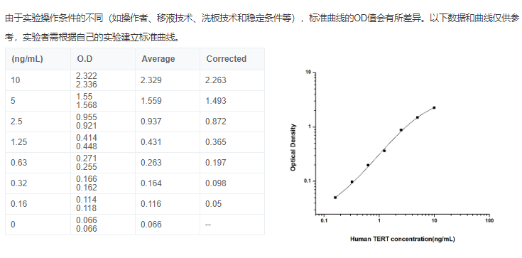 人端粒酶逆轉錄酶(TERT)elisa試劑盒圖2 人端粒酶逆轉錄酶(TERT)elisa試劑盒圖2
