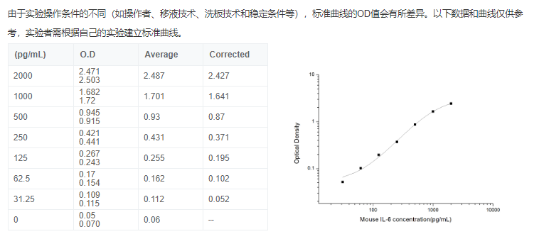 小鼠白介素6(IL-6)酶聯免疫elisa試劑盒圖2 小鼠白介素6(IL-6)酶聯免疫elisa試劑盒圖2