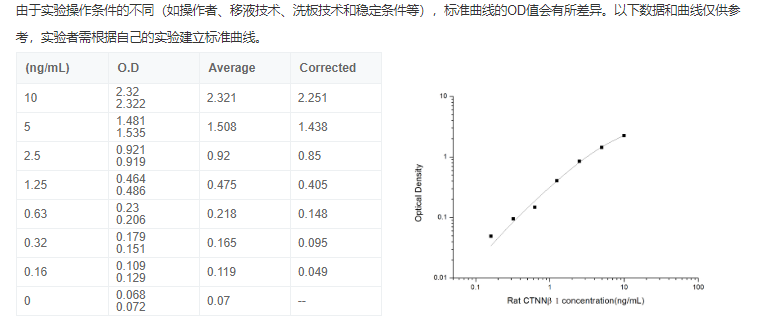 大鼠β1連接素(CTNNβ1)elisa試劑盒 大鼠β1連接素(CTNNβ1)elisa試劑盒